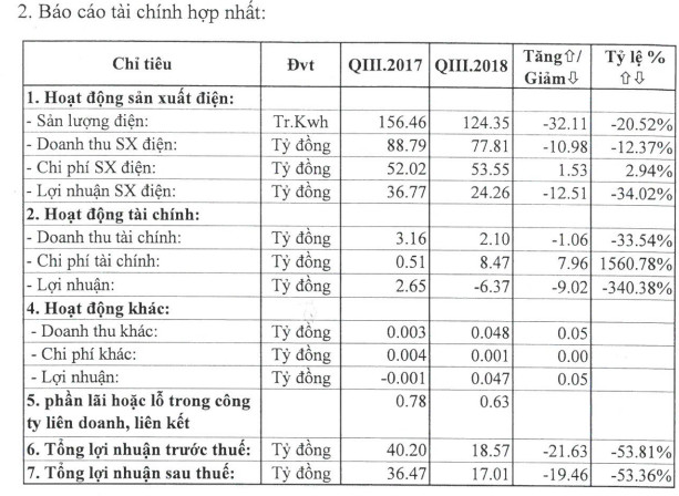 Quý 3 không thuận lợi, song Thủy điện Vĩnh Sơn Sông Hinh vẫn vừa vặn hoàn thành kế hoạch lợi nhuận cả năm sau 9 tháng - Ảnh 1.