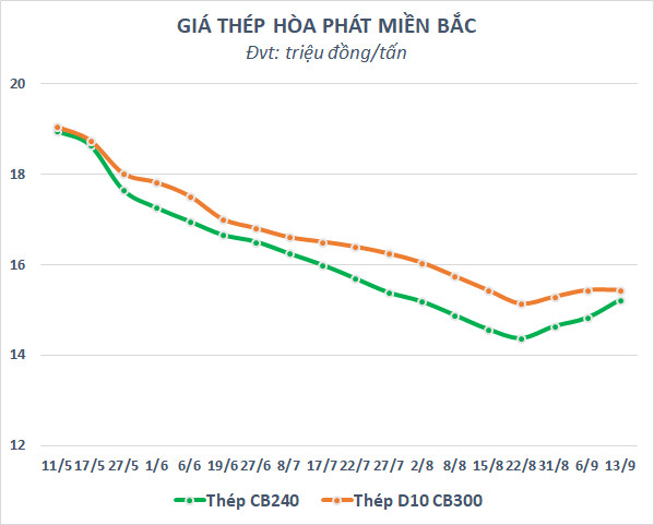 Quý 3 sẽ là đáy lợi nhuận năm 2022 của Hòa Phát? - Ảnh 2.