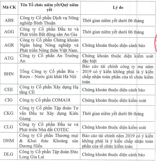 Quý 3/2020, HoSE cắt margin đối với 59 mã chứng khoán - Ảnh 1.