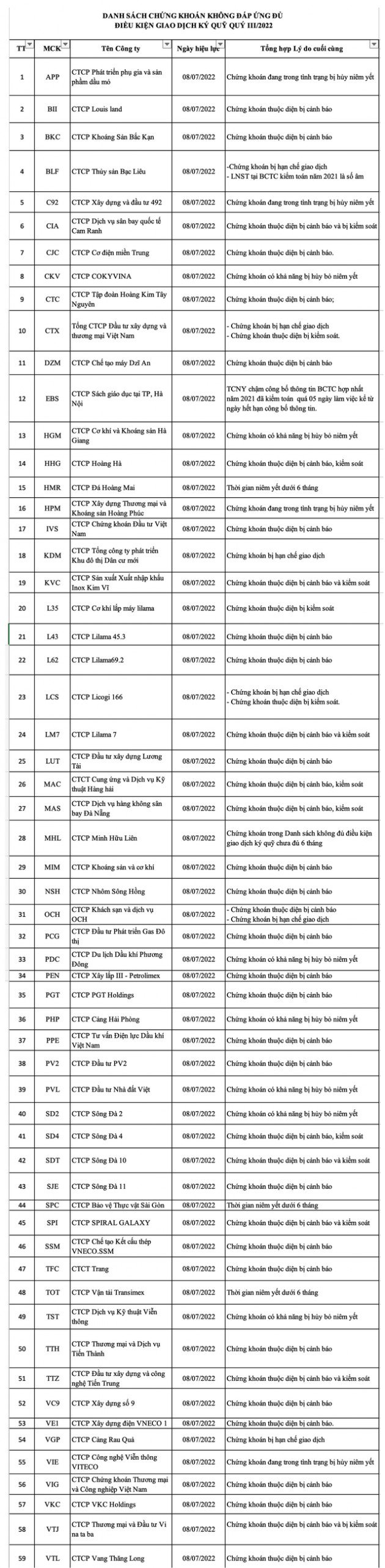 Quý 3/2022, HNX tiếp tục cắt margin với 59 mã chứng khoán, điển hình có BII, PCG, VKC, VC9, OCH... - Ảnh 1.