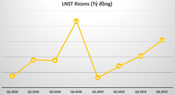 Quý 4 bất ngờ giảm sút mạnh, Ricons chỉ mới thực hiện 75% chỉ tiêu lợi nhuận với 360 tỷ đồng - Ảnh 2.