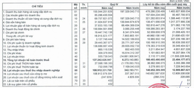 Quý 4, Đầu tư LDG lãi 109 tỷ đồng - cao nhất trong 7 quý gần đây - Ảnh 3.