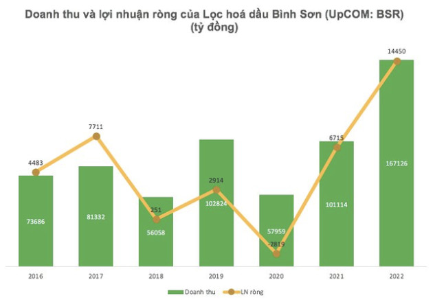 Quý 4, Lọc hoá dầu Bình Sơn (BSR) có lãi 1.499 tỷ đồng thay vì ước lỗ trước đó - Ảnh 1.