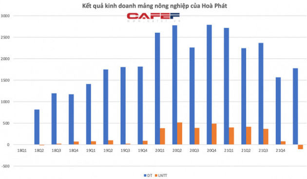 Quý 4, mảng nông nghiệp của Hoà Phát bất ngờ báo lỗ hơn 100 tỷ, thấp nhất trong 3 năm trở lại đây - Ảnh 1.