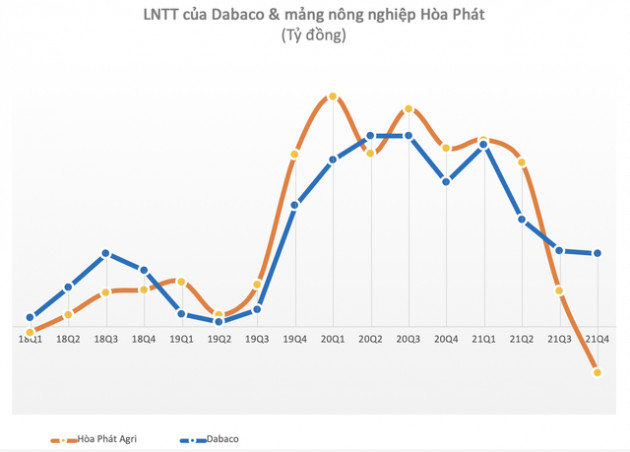 Quý 4, mảng nông nghiệp của Hoà Phát bất ngờ báo lỗ hơn 100 tỷ, thấp nhất trong 3 năm trở lại đây - Ảnh 2.