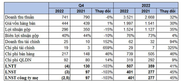 Quý 4 thua lỗ, chủ quản “Vua bút bi” Thiên Long vẫn báo lãi kỷ lục năm 2022 - Ảnh 1.