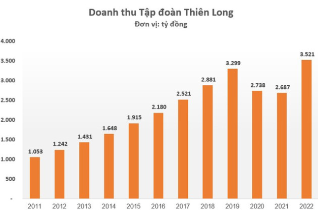 Quý 4 thua lỗ, chủ quản “Vua bút bi” Thiên Long vẫn báo lãi kỷ lục năm 2022 - Ảnh 2.