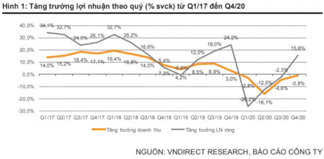 Quý 4 tích cực, lợi nhuận các doanh nghiệp niêm yết lần đầu tăng trưởng dương trong năm 2020 - Ảnh 1.