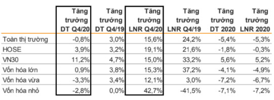 Quý 4 tích cực, lợi nhuận các doanh nghiệp niêm yết lần đầu tăng trưởng dương trong năm 2020 - Ảnh 3.