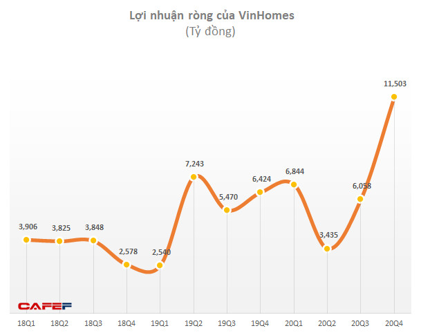 Quý 4/2020, Vinhomes báo lãi kỷ lục 11.500 tỷ sau thuế, gấp đôi cùng kỳ 2019 nhờ bàn giao Vinhomes Ocean Park, Grand Park và Smart City - Ảnh 1.