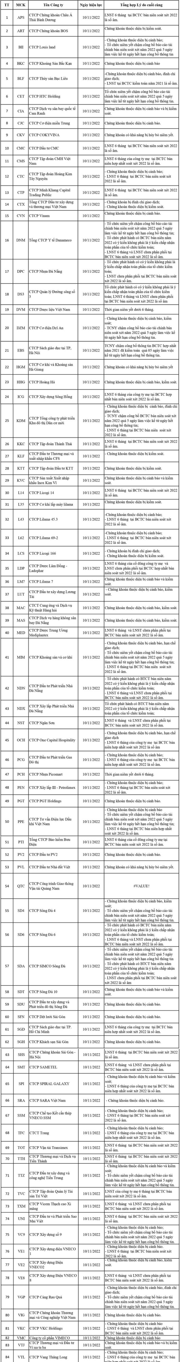 Quý 4/2022, HNX tiếp tục cắt margin với 84 mã chứng khoán - Ảnh 1.