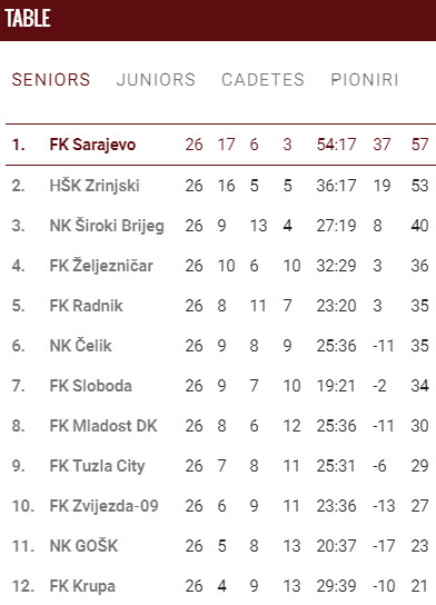 PVF và ông Nguyễn Hoài Nam nắm giữ 60% cổ phần FC Sarajevo, cơ hội cho Quang Hải, Công Phượng đối đầu Ronaldo, Messi đang tới gần? - Ảnh 1.