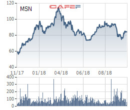 Quỹ Chính phủ Singapore vừa chi hơn 100 triệu USD mua cổ phiếu Masan, nâng sở hữu lên xấp xỉ 8,9% - Ảnh 1.