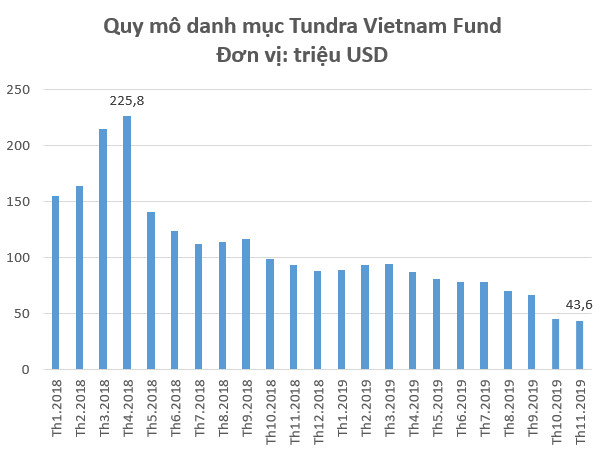 Quỹ chuyên đánh “game” nâng hạng Tundra Vietnam Fund bị rút vốn mạnh, quy mô danh mục chỉ còn hơn 40 triệu USD - Ảnh 1.