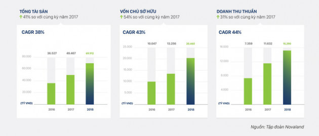 Quỹ đất hiện có của tập đoàn Novaland khoảng gần 2.700ha, đặt mục tiêu doanh thu 18.000 tỷ đồng trong năm 2019 - Ảnh 1.