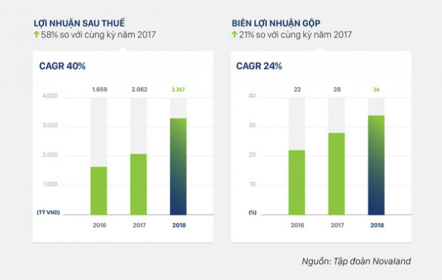 Quỹ đất hiện có của tập đoàn Novaland khoảng gần 2.700ha, đặt mục tiêu doanh thu 18.000 tỷ đồng trong năm 2019 - Ảnh 2.