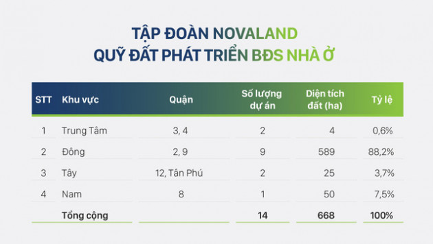 Quỹ đất hiện có của tập đoàn Novaland khoảng gần 2.700ha, đặt mục tiêu doanh thu 18.000 tỷ đồng trong năm 2019 - Ảnh 4.