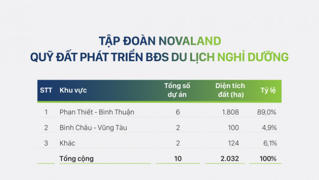 Quỹ đất hiện có của tập đoàn Novaland khoảng gần 2.700ha, đặt mục tiêu doanh thu 18.000 tỷ đồng trong năm 2019 - Ảnh 5.