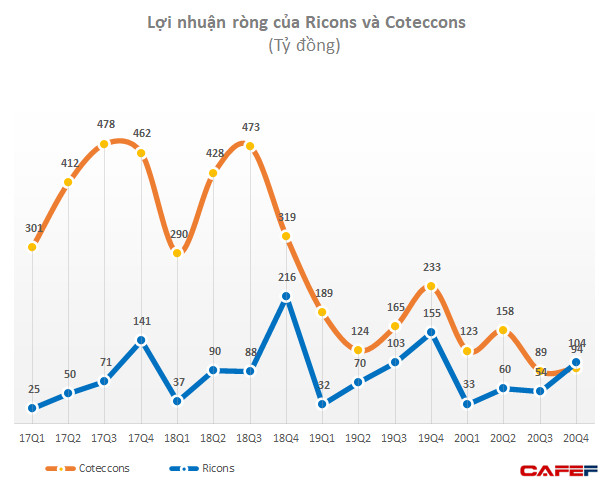 Quý đầu tiên sau khi ông Dương rút lui, lợi nhuận của Coteccons xuống thấp hơn Ricons - Ảnh 1.