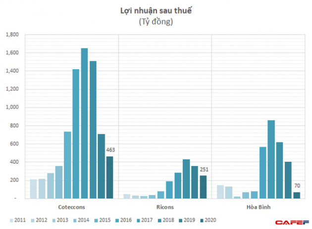 Quý đầu tiên sau khi ông Dương rút lui, lợi nhuận của Coteccons xuống thấp hơn Ricons - Ảnh 2.