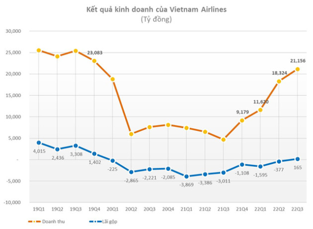 Quý đầu tiên Vietnam Airlines có lãi gộp trở lại kể từ đầu năm 2020, doanh thu tiệm cận mức trước dịch - Ảnh 1.