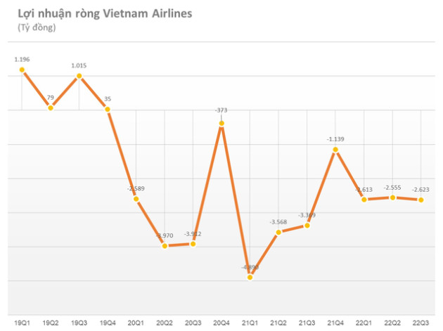 Quý đầu tiên Vietnam Airlines có lãi gộp trở lại kể từ đầu năm 2020, doanh thu tiệm cận mức trước dịch - Ảnh 2.