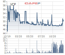 Quỹ đầu tư cơ hội PVI bán xong 10 triệu cổ phiếu VCP (Vinaconex Power), thu về hơn 600 tỷ đồng - Ảnh 1.