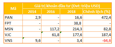 Quỹ đầu tư của Chính phủ Singapore nếm ngọt đắng tại chứng trường Việt Nam - Ảnh 7.