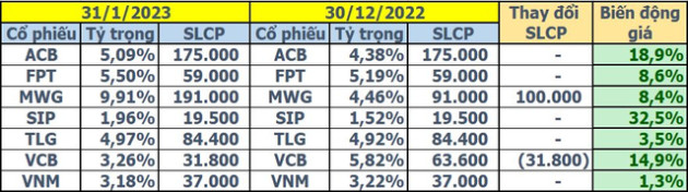 Quỹ đầu tư của SGI Capital chốt lời VCB, tăng tỷ trọng MWG trong tháng đầu năm 2023 - Ảnh 1.