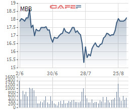 Quỹ đầu tư JAMBF muốn bán hơn 3 triệu cổ phiếu MBB - Ảnh 1.