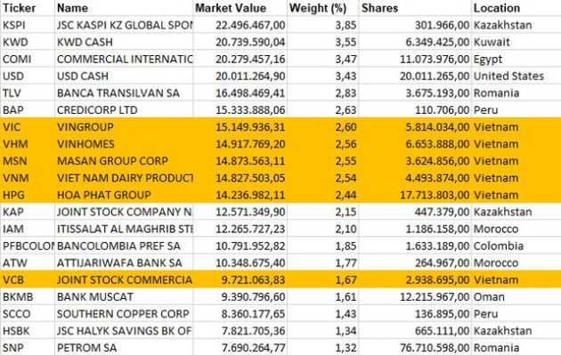 Quỹ ETF khu vực mới nổi và cận biên mua ròng hơn 1.700 tỷ cổ phiếu Việt Nam chỉ trong một tháng - Ảnh 3.