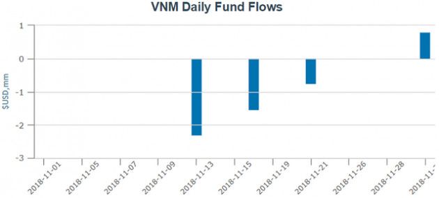 Quỹ ETF ngoại bán, ETF nội đẩy mạnh “gom” cổ phiếu Việt Nam trong tháng 11 - Ảnh 1.