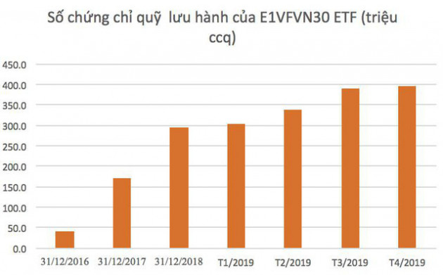 Quỹ ETF VFMVN30 quy mô gần 6.000 tỷ tăng tỷ trọng tiền mặt trong tháng 4, nắm giữ 4.600 hợp đồng phái sinh - Ảnh 1.