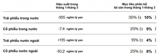 Quỹ hưu trí lớn nhất thế giới lỗ tới 165 tỷ USD chỉ trong 1 quý - Ảnh 2.