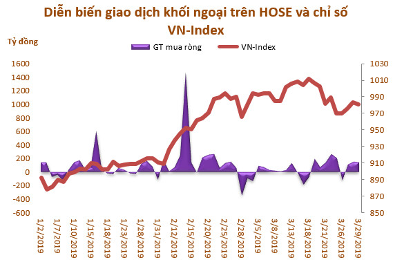 Quý I: Khối ngoại sàn HoSE vẫn mua ròng mạnh 5.166 tỷ đồng, bùng nổ giao dịch thỏa thuận - Ảnh 1.