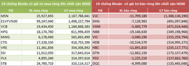 Quý I: Khối ngoại sàn HoSE vẫn mua ròng mạnh 5.166 tỷ đồng, bùng nổ giao dịch thỏa thuận - Ảnh 2.