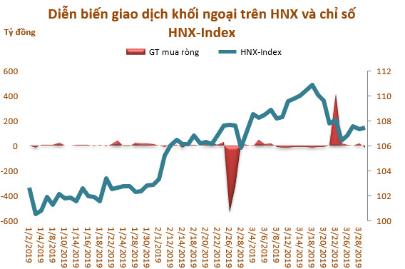 Quý I: Khối ngoại sàn HoSE vẫn mua ròng mạnh 5.166 tỷ đồng, bùng nổ giao dịch thỏa thuận - Ảnh 3.