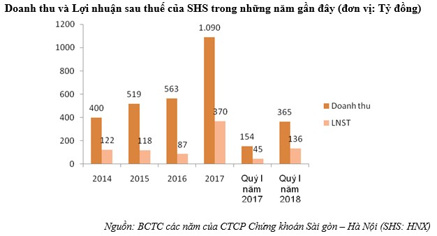 Quý I/2018: SHS lãi 168,9 tỷ đồng, gấp hơn 3 lần cùng kỳ năm ngoái - Ảnh 1.