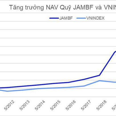 Quỹ Japan Asia MB Capital tăng trưởng gấp 2 lần VNINDEX sau 12 năm
