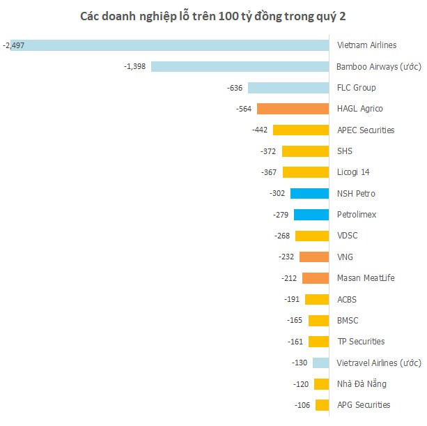 Quý khó khăn nhất nhiều năm: nhiều đại diện ngành chứng khoán, xăng dầu, nông nghiệp trong top thua lỗ; 2 hãng hàng không vẫn lỗ nghìn tỷ - Ảnh 1.