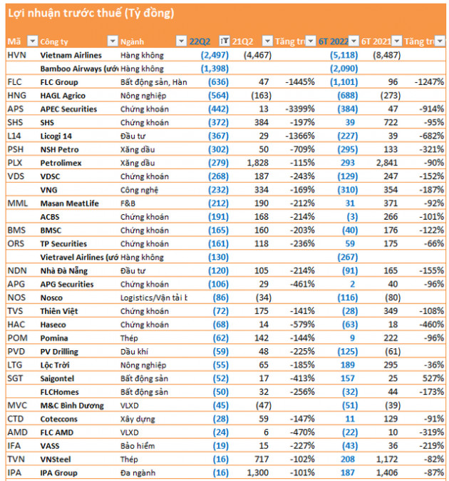 Quý khó khăn nhất nhiều năm: nhiều đại diện ngành chứng khoán, xăng dầu, nông nghiệp trong top thua lỗ; 2 hãng hàng không vẫn lỗ nghìn tỷ - Ảnh 2.