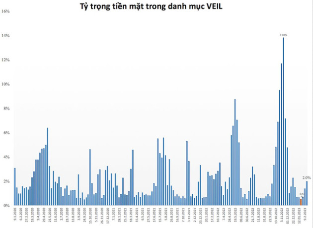 Quỹ lớn nhất do Dragon Capital quản lý liên tục nâng tỷ trọng tiền mặt - Ảnh 1.