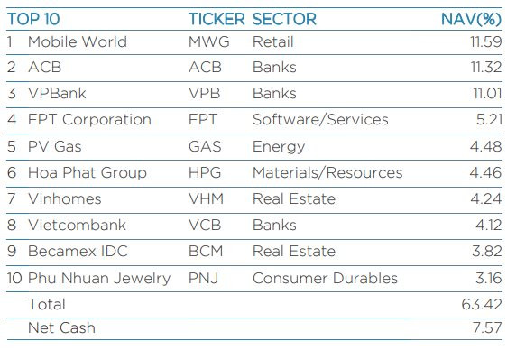 Quỹ lớn nhất do Dragon Capital quản lý nâng lượng tiền mặt lên cao nhất trong 5 tháng, quy mô danh mục giảm 10.000 tỷ đồng sau 5 tuần - Ảnh 2.