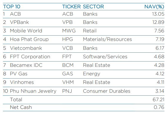 Quỹ lớn nhất do Dragon Capital quản lý nâng tỷ trọng cổ phiếu lên cao nhất trong 7 tháng - Ảnh 2.