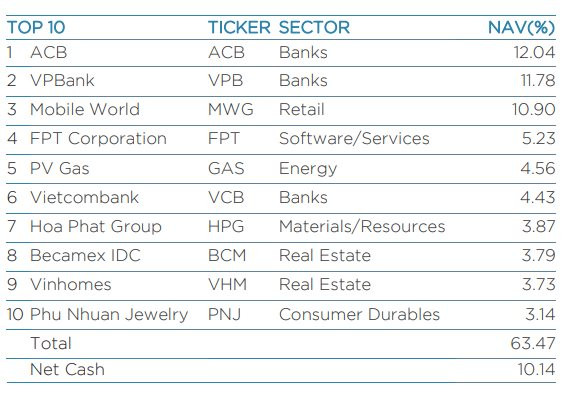 Quỹ lớn nhất do Dragon Capital quản lý nâng tỷ trọng tiền mặt lên cao kỷ lục, quy mô danh mục giảm hơn 1 tỷ USD sau chưa đầy 9 tháng - Ảnh 2.