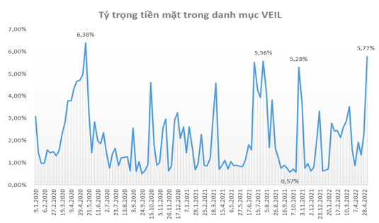 Quỹ lớn nhất do Dragon Capital quản lý tăng tỷ trọng tiền mặt lên mức cao nhất trong vòng 2 năm - Ảnh 1.