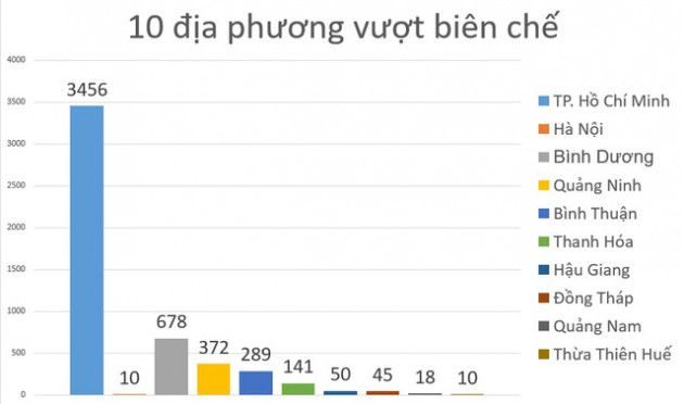 Quỹ lương từ ngân sách phải tăng thêm 859 tỷ đồng do biên chế tuyển vượt 78.112 người - Ảnh 1.