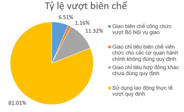 Quỹ lương từ ngân sách phải tăng thêm 859 tỷ đồng do biên chế tuyển vượt 78.112 người - Ảnh 2.