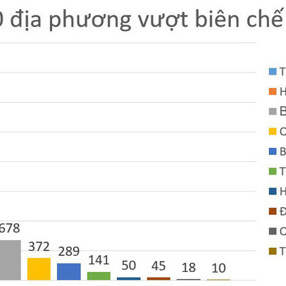 Quỹ lương từ ngân sách phải tăng thêm 859 tỷ đồng do biên chế tuyển vượt 78.112 người