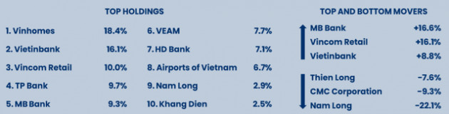 Quy mô danh mục Pyn Elite Fund lần đầu vượt mốc 1 tỷ USD, hiệu suất vượt trội Index trong tháng 1 khi nắm giữ nhiều cổ phiếu ngân hàng - Ảnh 1.